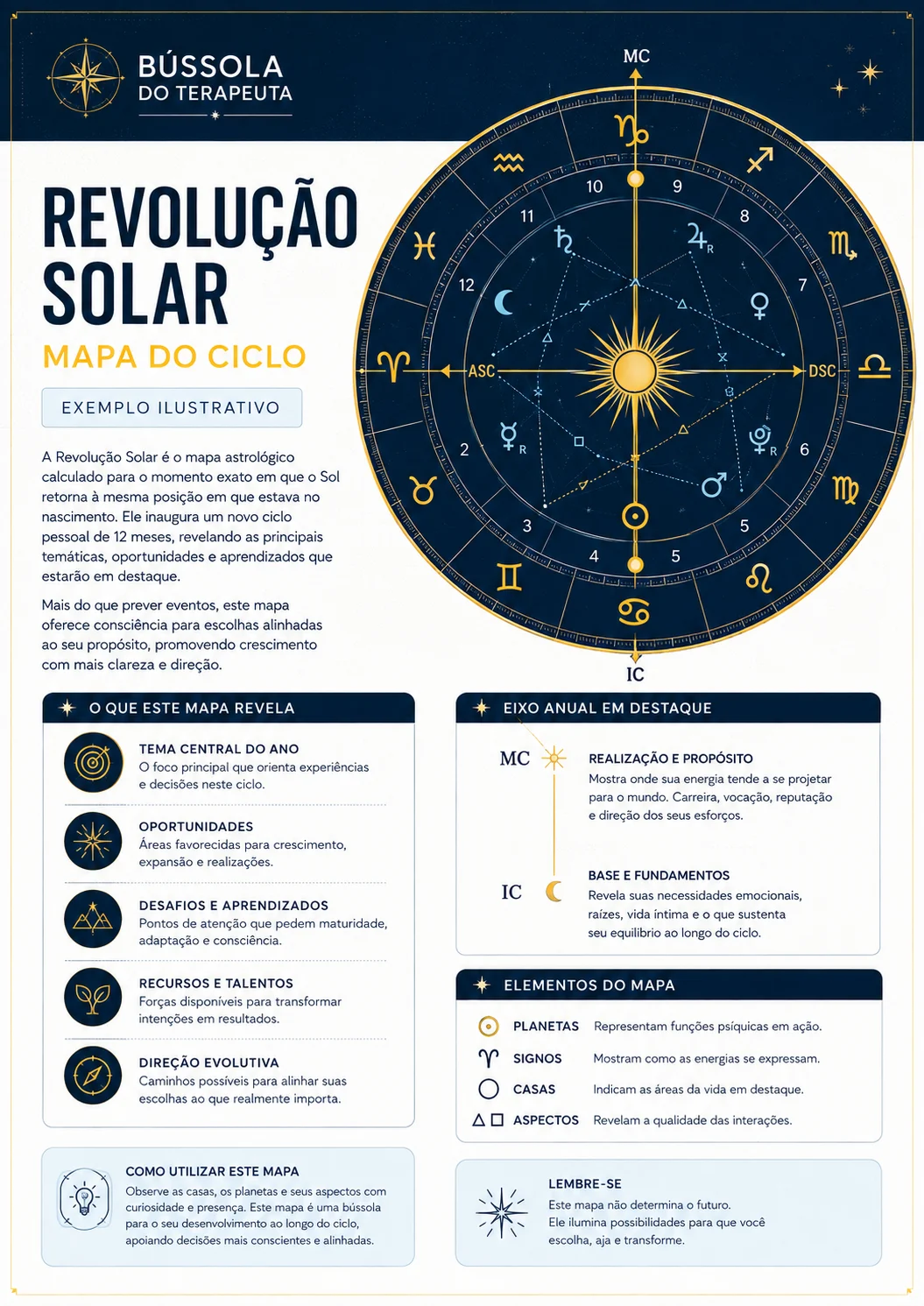Amostra ilustrativa de uma página sobre Revolução Solar com mandala astrológica