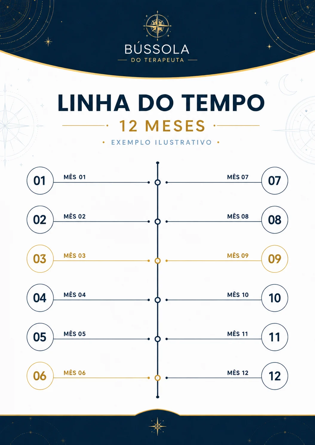 Amostra ilustrativa de uma linha do tempo organizada em doze meses