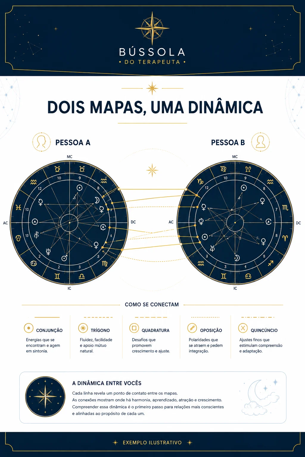 Amostra ilustrativa de dois mapas natais ligados por contatos astrológicos
