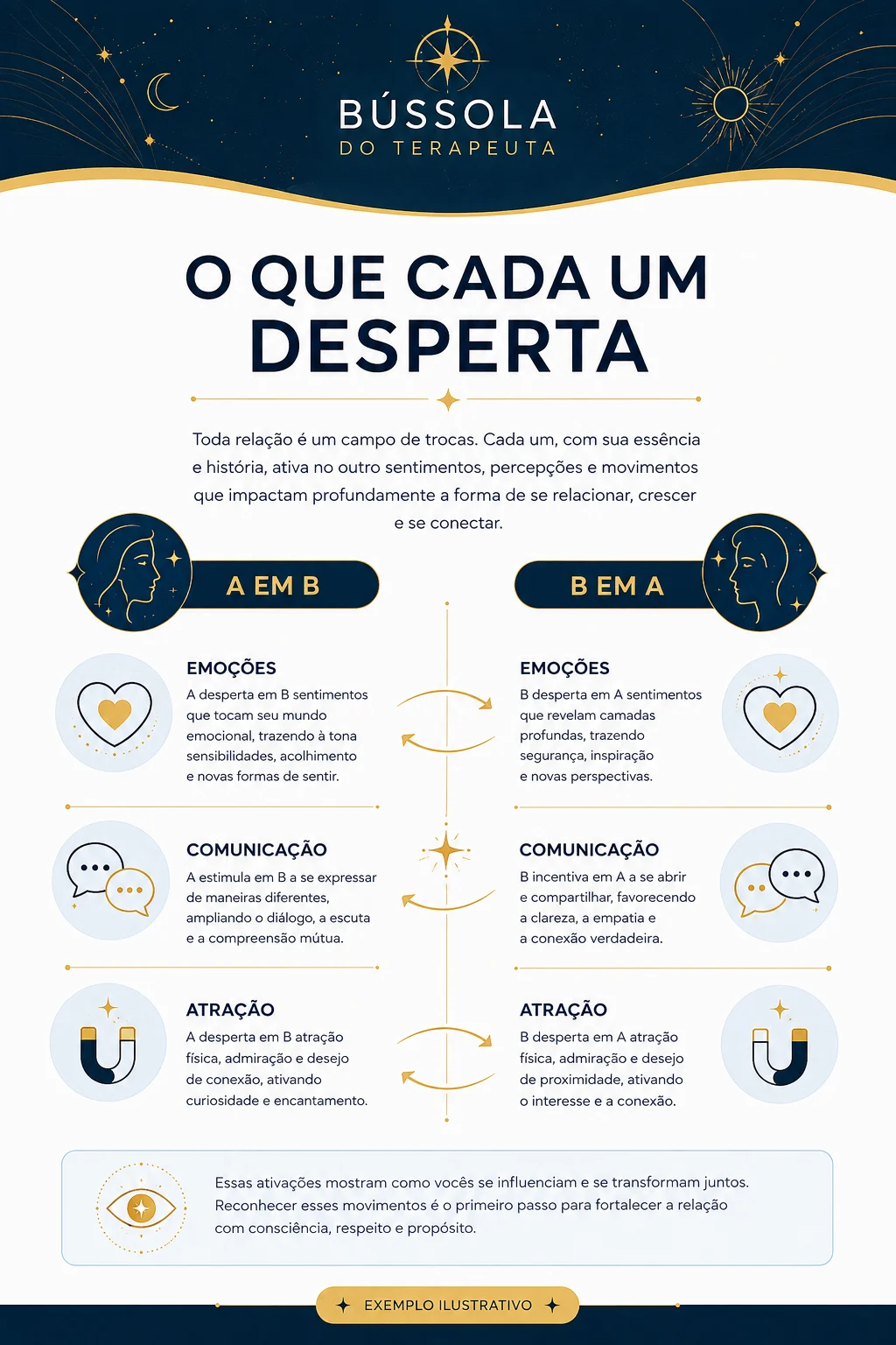 Amostra ilustrativa comparando o que cada pessoa desperta na outra